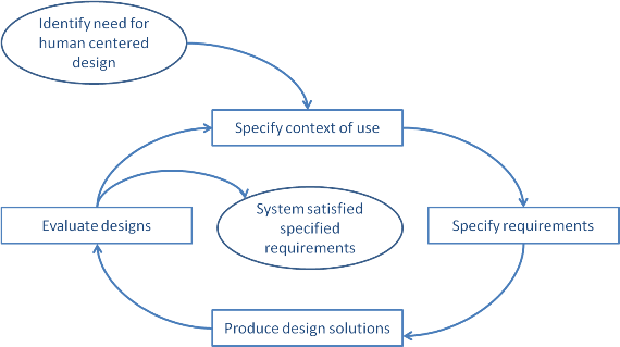 UCD process