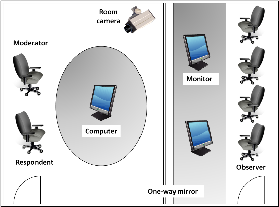 Usability lab